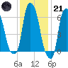 Throgs Neck tide chart for Saturday, January 21, 2023
