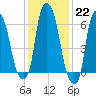 Throgs Neck tide chart for Sunday, January 22, 2023