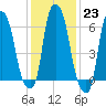 Throgs Neck tide chart for Monday, January 23, 2023