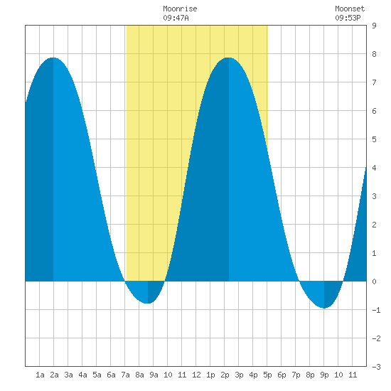 Throgs Neck tide chart for Wednesday, January 25, 2023
