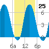 Throgs Neck tide chart for Wednesday, January 25, 2023