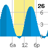 Throgs Neck tide chart for Thursday, January 26, 2023
