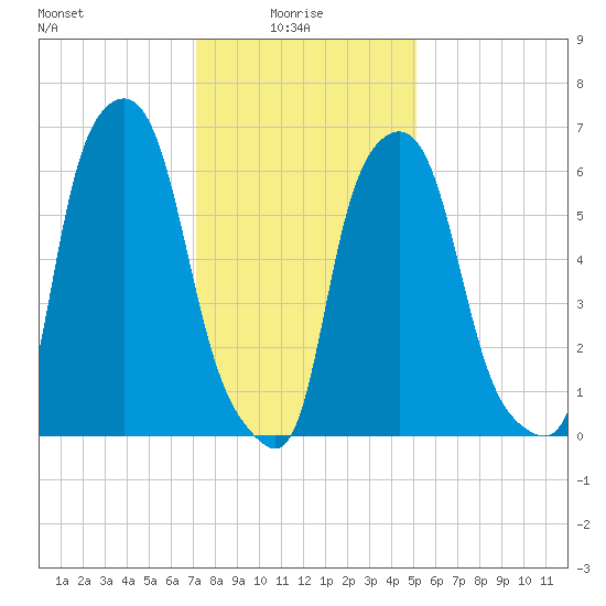Throgs Neck tide chart for Friday, January 27, 2023