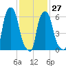 Throgs Neck tide chart for Friday, January 27, 2023