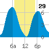 Throgs Neck tide chart for Sunday, January 29, 2023