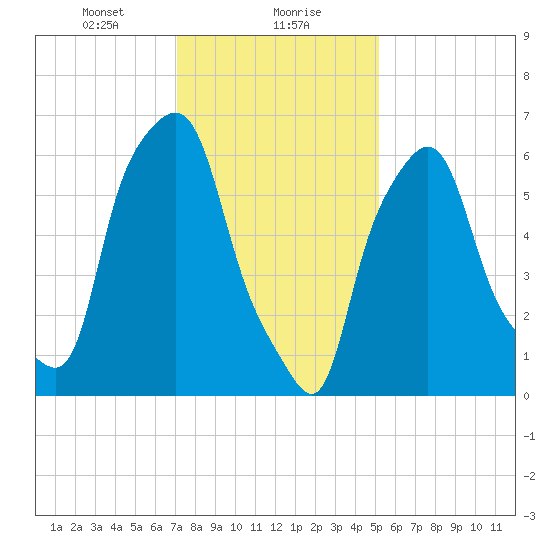 Throgs Neck tide chart for Monday, January 30, 2023