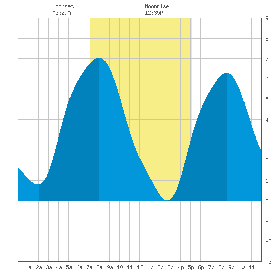 Throgs Neck tide chart for Tuesday, January 31, 2023