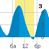 Throgs Neck tide chart for Tuesday, January 3, 2023