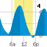 Throgs Neck tide chart for Wednesday, January 4, 2023