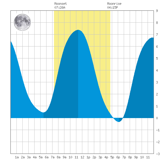 Throgs Neck tide chart for Friday, January 6, 2023