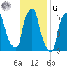 Throgs Neck tide chart for Friday, January 6, 2023