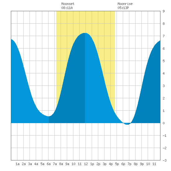 Throgs Neck tide chart for Saturday, January 7, 2023