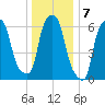 Throgs Neck tide chart for Saturday, January 7, 2023