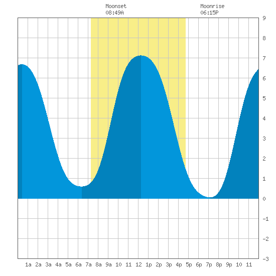 Throgs Neck tide chart for Sunday, January 8, 2023