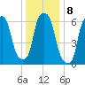 Throgs Neck tide chart for Sunday, January 8, 2023