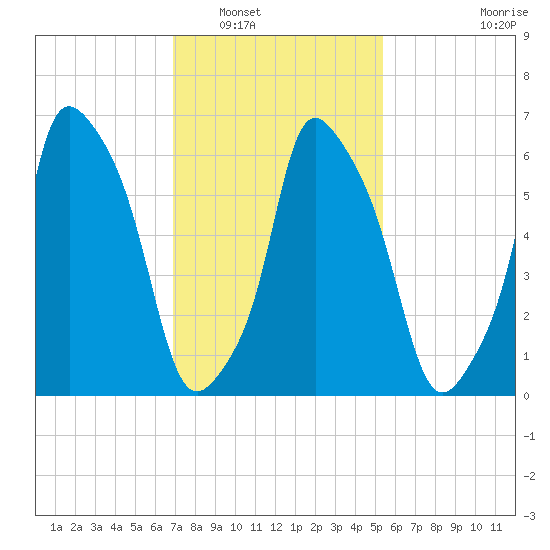 Throgs Neck tide chart for Friday, February 10, 2023