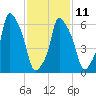 Throgs Neck tide chart for Saturday, February 11, 2023