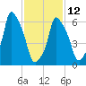 Throgs Neck tide chart for Sunday, February 12, 2023