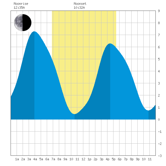 Throgs Neck tide chart for Monday, February 13, 2023