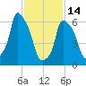 Throgs Neck tide chart for Tuesday, February 14, 2023