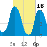 Throgs Neck tide chart for Thursday, February 16, 2023