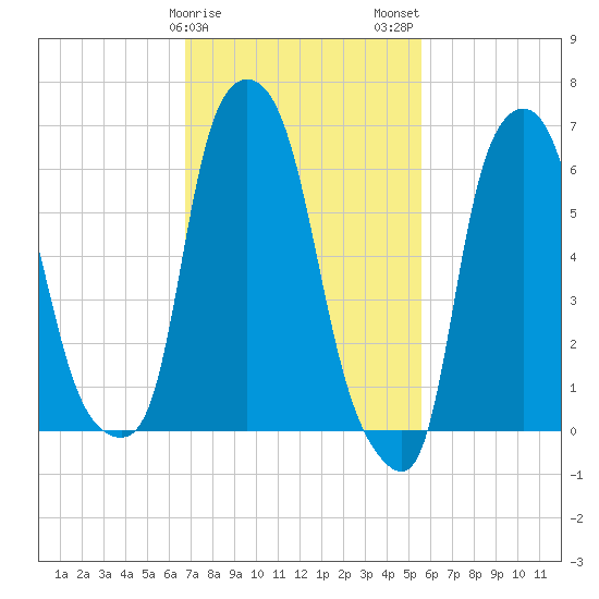 Throgs Neck tide chart for Saturday, February 18, 2023