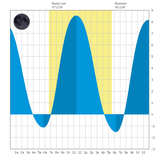 Throgs Neck tide chart for Monday, February 20, 2023