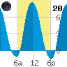 Throgs Neck tide chart for Monday, February 20, 2023