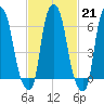 Throgs Neck tide chart for Tuesday, February 21, 2023
