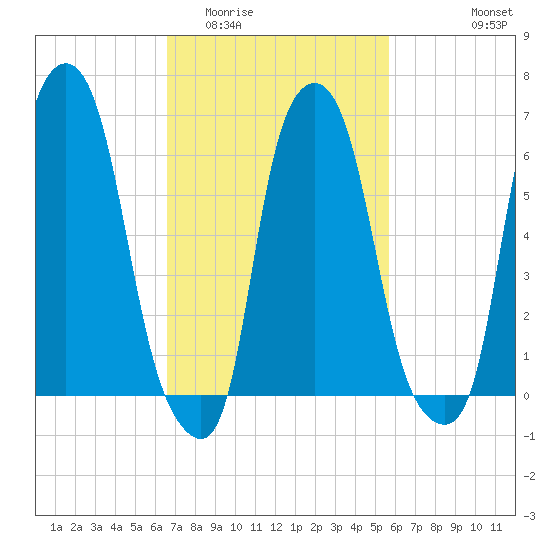 Throgs Neck tide chart for Thursday, February 23, 2023