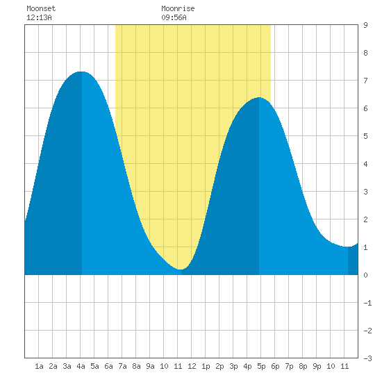 Throgs Neck tide chart for Sunday, February 26, 2023