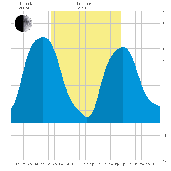 Throgs Neck tide chart for Monday, February 27, 2023