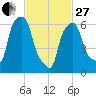 Throgs Neck tide chart for Monday, February 27, 2023
