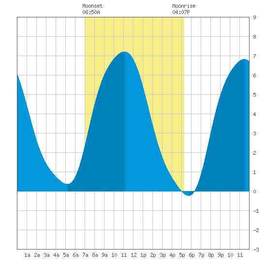 Throgs Neck tide chart for Saturday, February 4, 2023