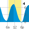 Throgs Neck tide chart for Saturday, February 4, 2023