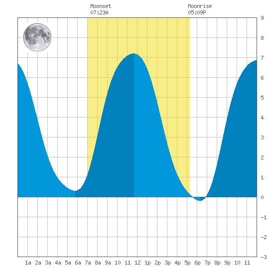 Throgs Neck tide chart for Sunday, February 5, 2023