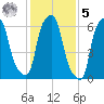 Throgs Neck tide chart for Sunday, February 5, 2023
