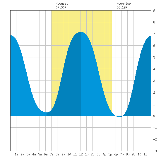 Throgs Neck tide chart for Monday, February 6, 2023