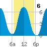 Throgs Neck tide chart for Monday, February 6, 2023