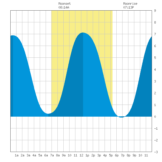 Throgs Neck tide chart for Tuesday, February 7, 2023