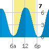 Throgs Neck tide chart for Tuesday, February 7, 2023