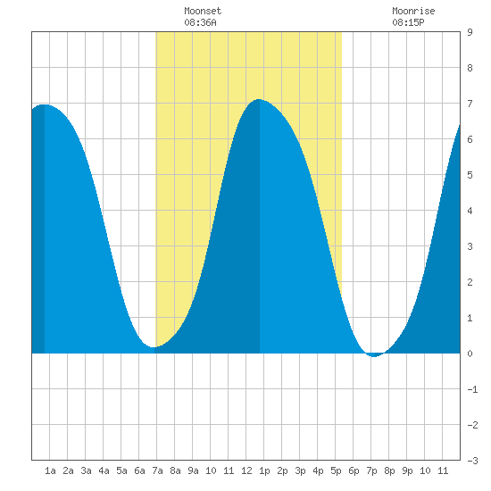 Throgs Neck tide chart for Wednesday, February 8, 2023