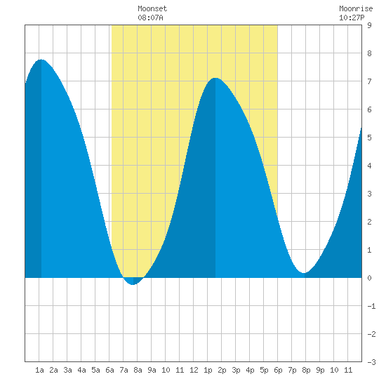 Throgs Neck tide chart for Saturday, March 11, 2023