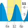Throgs Neck tide chart for Saturday, March 11, 2023