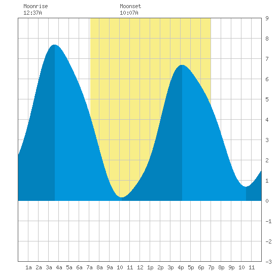 Throgs Neck tide chart for Monday, March 13, 2023