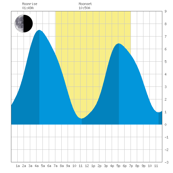 Throgs Neck tide chart for Tuesday, March 14, 2023