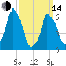 Throgs Neck tide chart for Tuesday, March 14, 2023