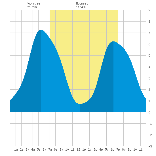 Throgs Neck tide chart for Wednesday, March 15, 2023
