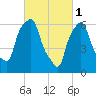Throgs Neck tide chart for Wednesday, March 1, 2023