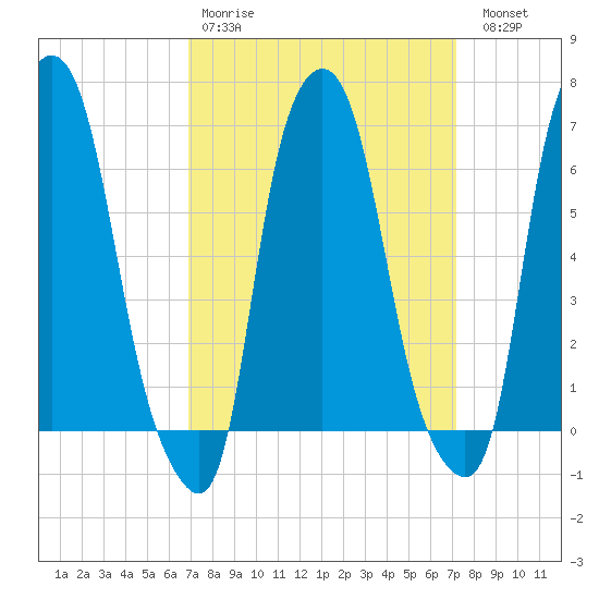 Throgs Neck tide chart for Wednesday, March 22, 2023
